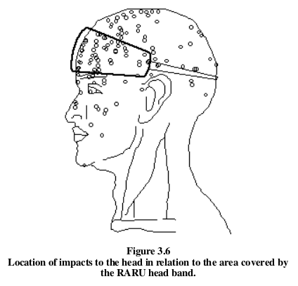 Figure 3.6: Location of impacts to the head in relation to the area covered by the RARU head band.