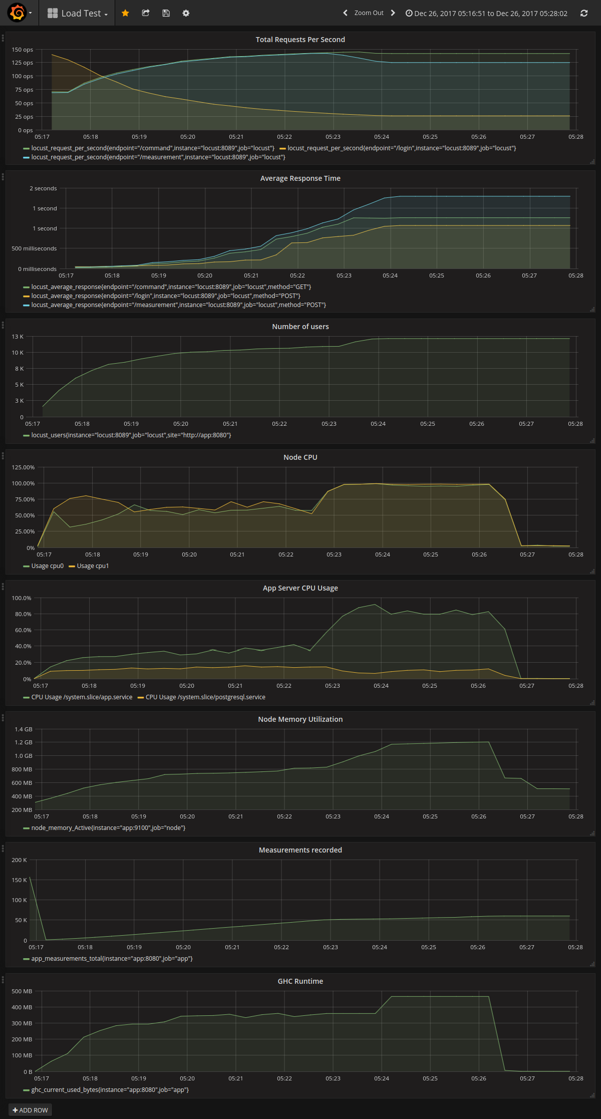 Metrics from load test